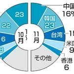 　主な国・地域別の訪日客