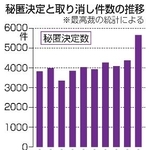 　秘匿決定と取り消し件数の推移