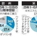　欧米市場でのハイブリッド車のシェア