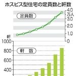 　ホスピス型住宅の定員数と軒数
