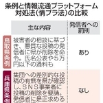 　条例と情報流通プラットフォーム対処法（情プラ法）の比較