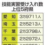 　技能実習受け入れ数上位５府県