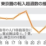 　東京圏（埼玉、千葉、東京、神奈川）の転入超過数の推移