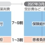 　「ＯＴＣ類似薬」追加料金のイメージ