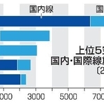 　上位５空港の旅客数（２０２４年）