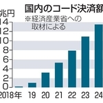 　国内のコード決済額
