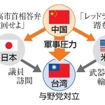 　最近の日米中台関係