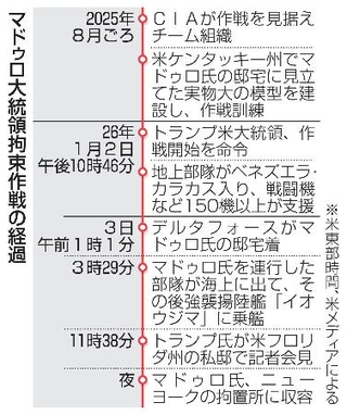 　マドゥロ大統領拘束作戦の経過