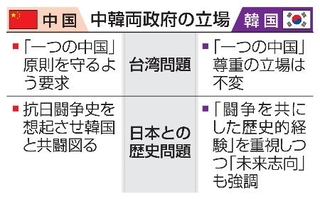 　中韓両政府の立場