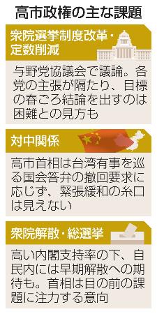 　高市政権の主な課題