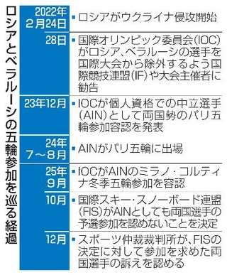 　ロシアとベラルーシの五輪参加を巡る経過