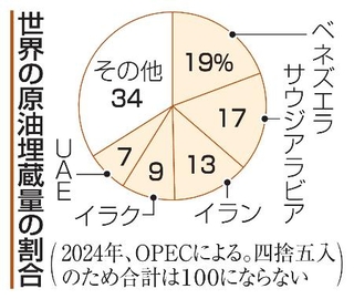 　世界の原油埋蔵量の割合