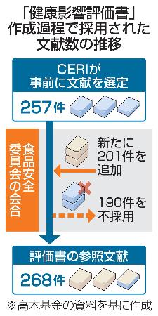 　「健康影響評価書」作成過程で採用された文献数の推移
