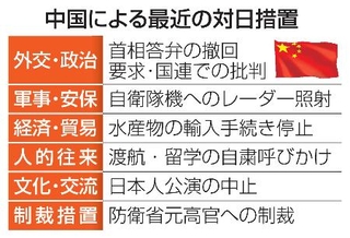 　中国による最近の対日措置