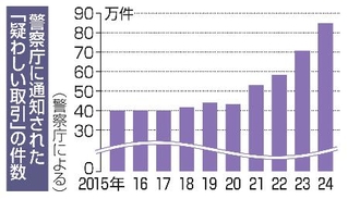 　警察庁に通知された「疑わしい取引」の件数