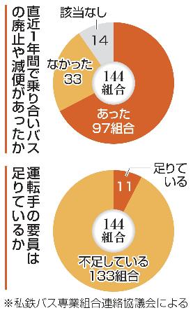 　直近１年間で乗り合いバスの廃止や減便があったか、運転手の要員は足りているか