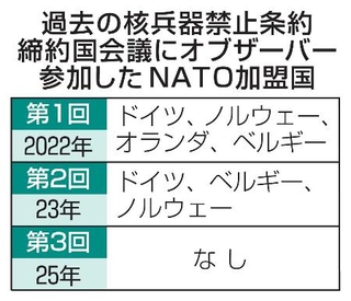 　過去の核兵器禁止条約締約国会議にオブザーバー参加したＮＡＴＯ加盟国