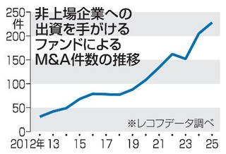 　非上場企業への出資を手がけるファンドによるＭ＆Ａ件数の推移