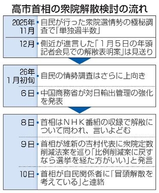 　高市首相の衆院解散検討の流れ