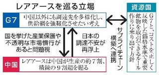 　レアアースを巡る立場