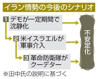 　イラン情勢の今後のシナリオ