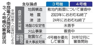 　中部電力浜岡原発３、４号機の審査状況