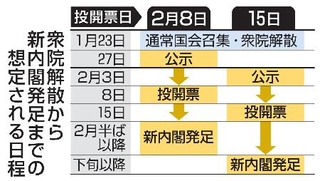 　衆院解散から新内閣発足までの想定される日程