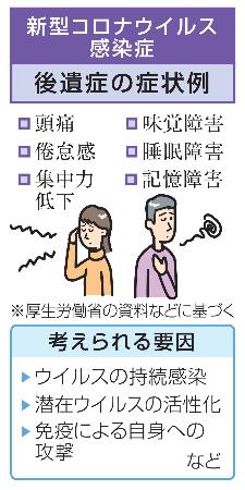 　新型コロナウイルス感染症　後遺症の症状例