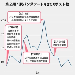 【グラフ☆()】米メルトウォーターのツールで調査。「パンダ」と脱パンダワードを記載したポスト数の推移