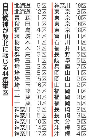　自民候補が敗北に転じる４４選挙区