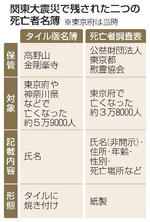　関東大震災で残された二つの死亡者名簿