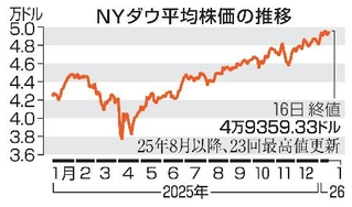 　ＮＹダウ平均株価の推移