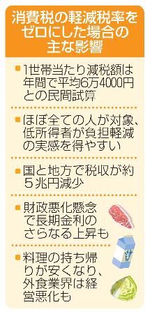 　消費税の軽減税率をゼロにした場合の主な影響