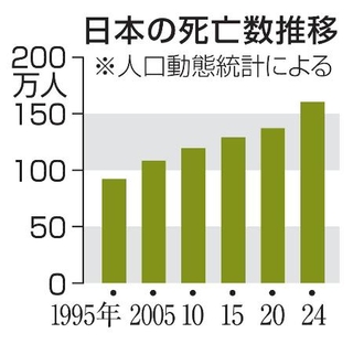 　日本の死亡数推移