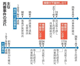 　主な再審事件の流れ