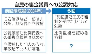 　自民の裏金議員への公認対応
