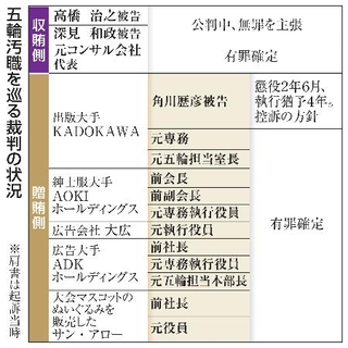 　五輪汚職を巡る裁判の状況