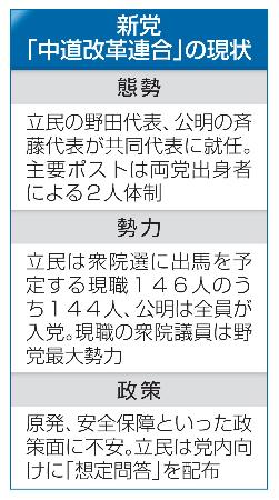 　新党「中道改革連合」の現状