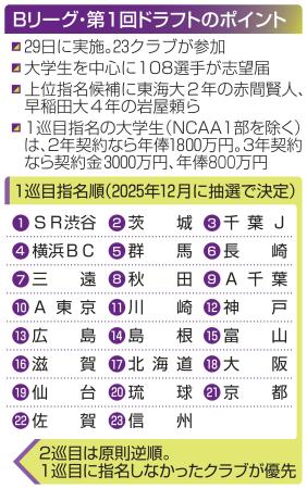 　Ｂリーグ・第１回ドラフトのポイント