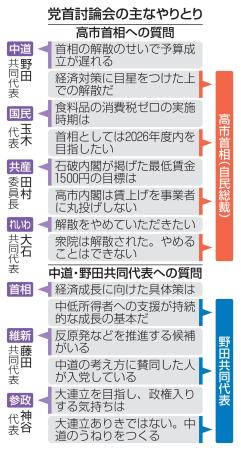 　党首討論会の主なやりとり
