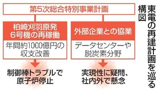 　東電の再建計画を巡る構図