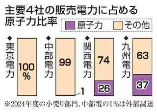 　主要４社の販売電力に占める原子力比率