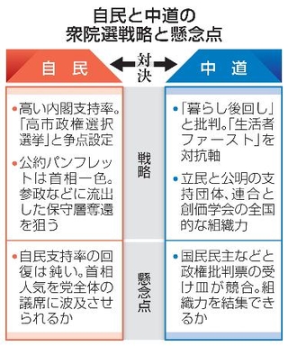 　自民と中道の衆院選戦略と懸念点