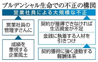 　プルデンシャル生命での不正の構図