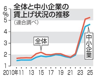 　全体と中小企業の賃上げ状況の推移