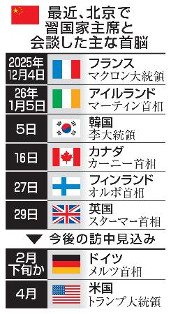 　最近、北京で習国家主席と会談した主な首脳