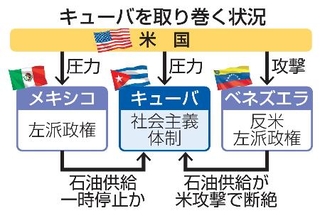 　キューバを取り巻く状況