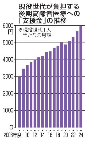 　現役世代が負担する後期高齢者医療への「支援金」の推移