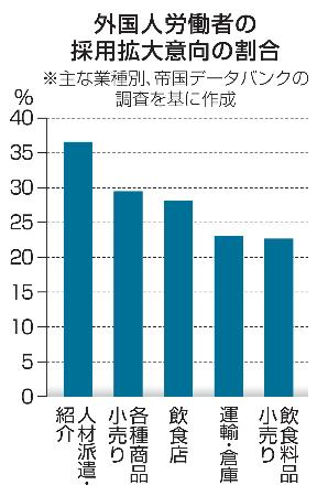 　外国人労働者の採用拡大意向の割合