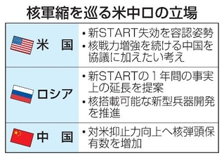 　核軍縮を巡る米中ロの立場
